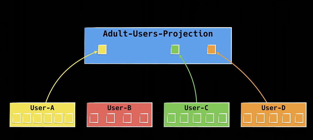 aggregate-read-from-projection