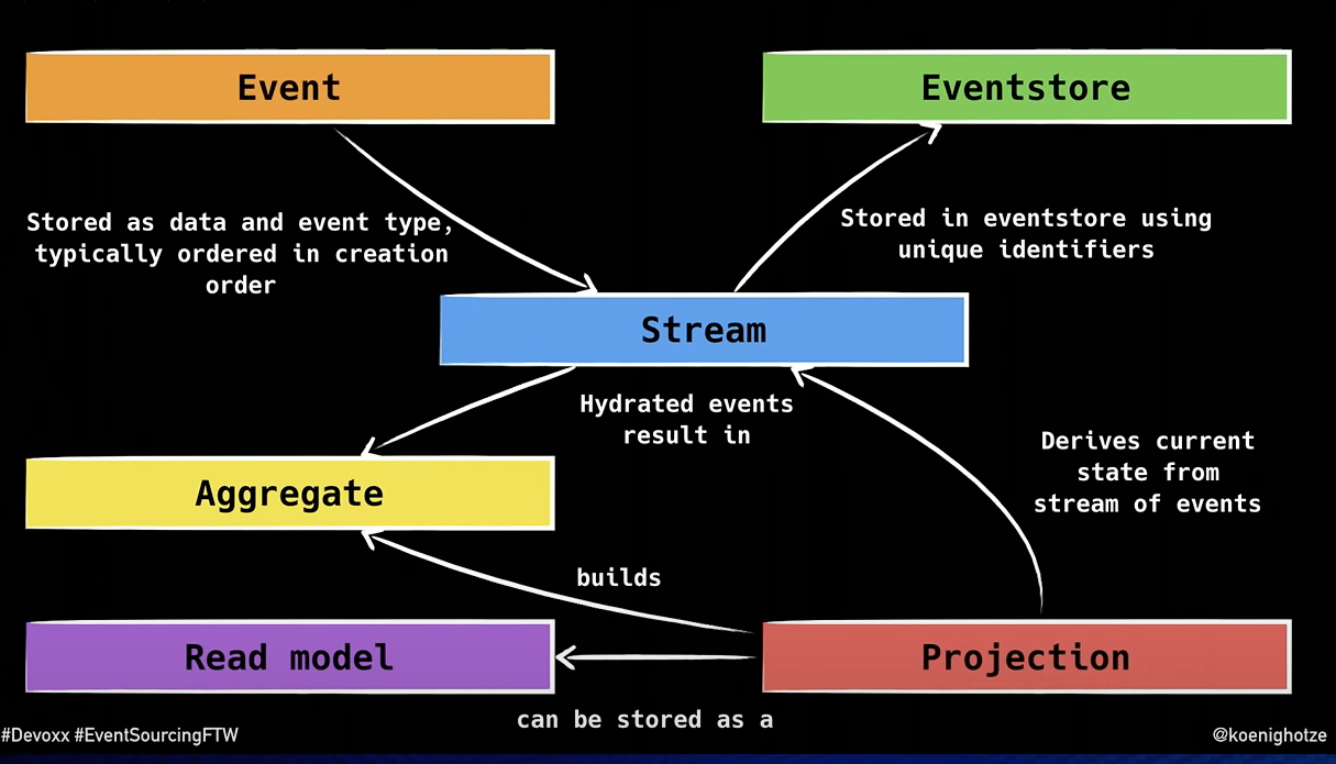 event-sourcing-flow